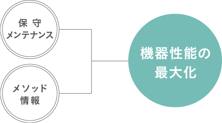 機器性能の最大化